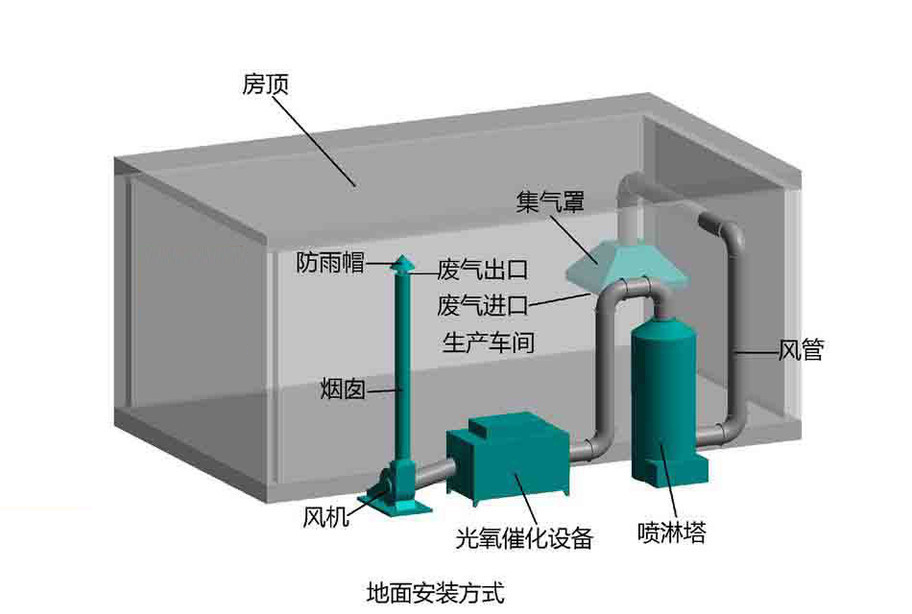 工业废气处理,废气处理工程,VOC有机废气处理