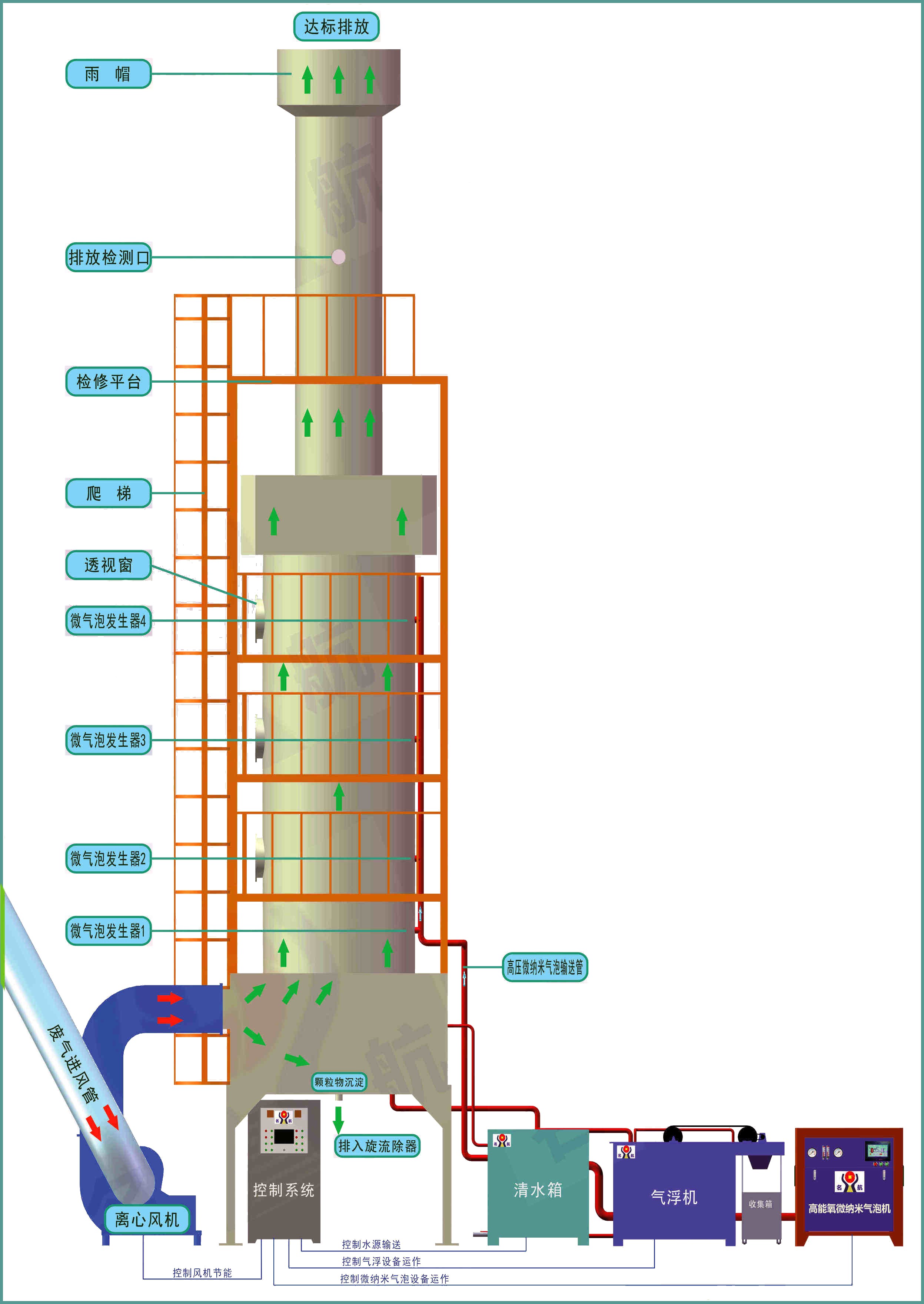 有机废气(VOCs)治理,废气处理工程,VOC有机废气处理