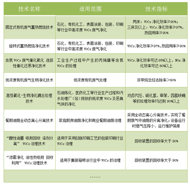 工业废气处理,废气处理工程,VOC有机废气处理